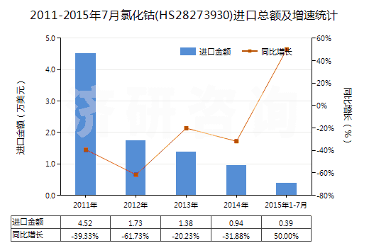 2011-2015年7月氯化鈷(HS28273930)進口總額及增速統(tǒng)計